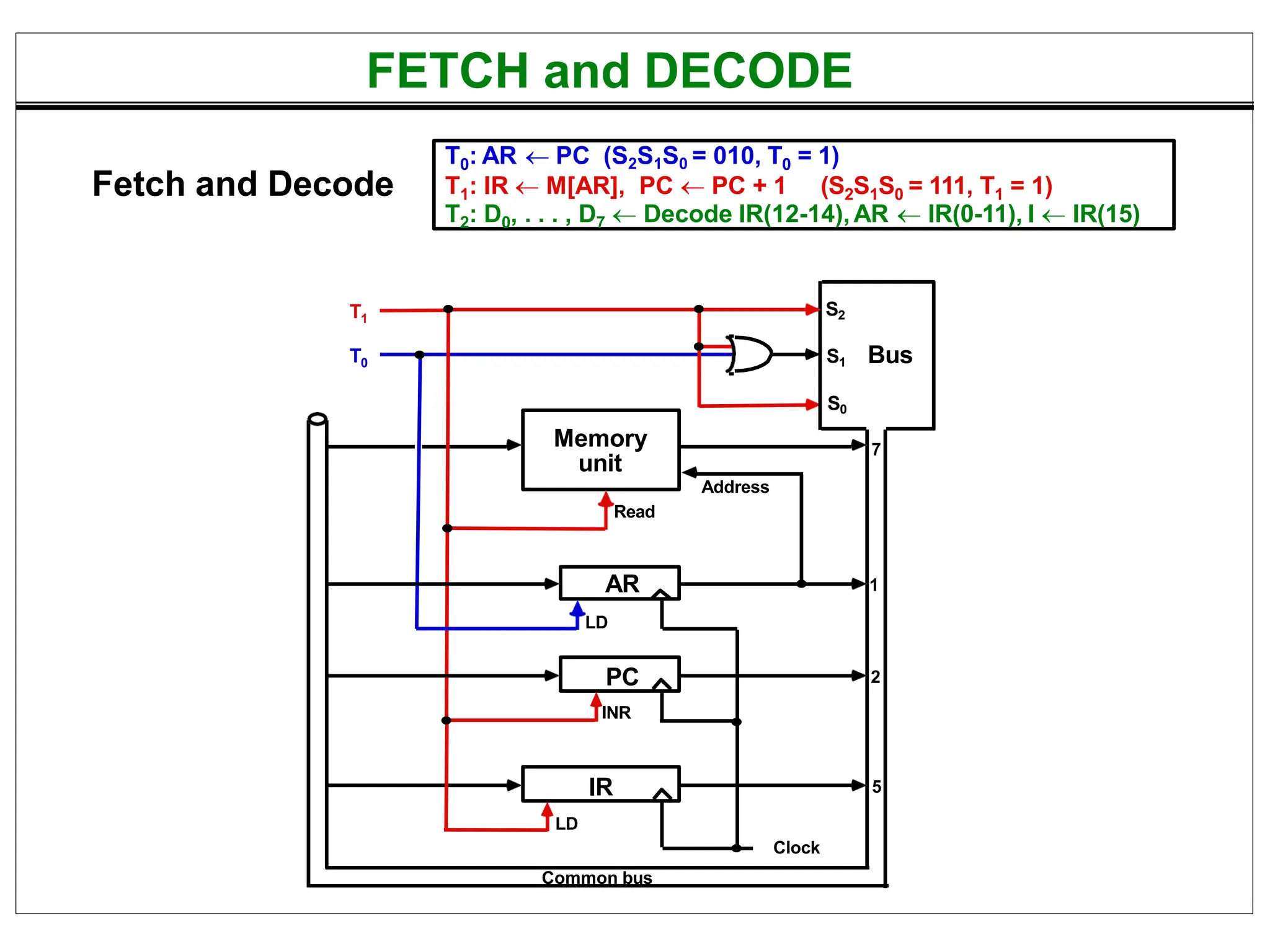 FETCH and DECODE
Fetch and Decode
T0: AR  PC (S2S1S0 = 010, T0 = 1)
T1: IR  M[AR], PC  PC + 1 (S2S1S0 = 111, T1 = 1)
T2: D0, . . . , D7  Decode IR(12-14),AR  IR(0-11), I  IR(15)
S2
S1
S0
Bus
7
Memory
unit
AR
LD
PC
INR
IR
LD
Clock
1
2
5
Common bus
T1
T0
Address
Read
 
