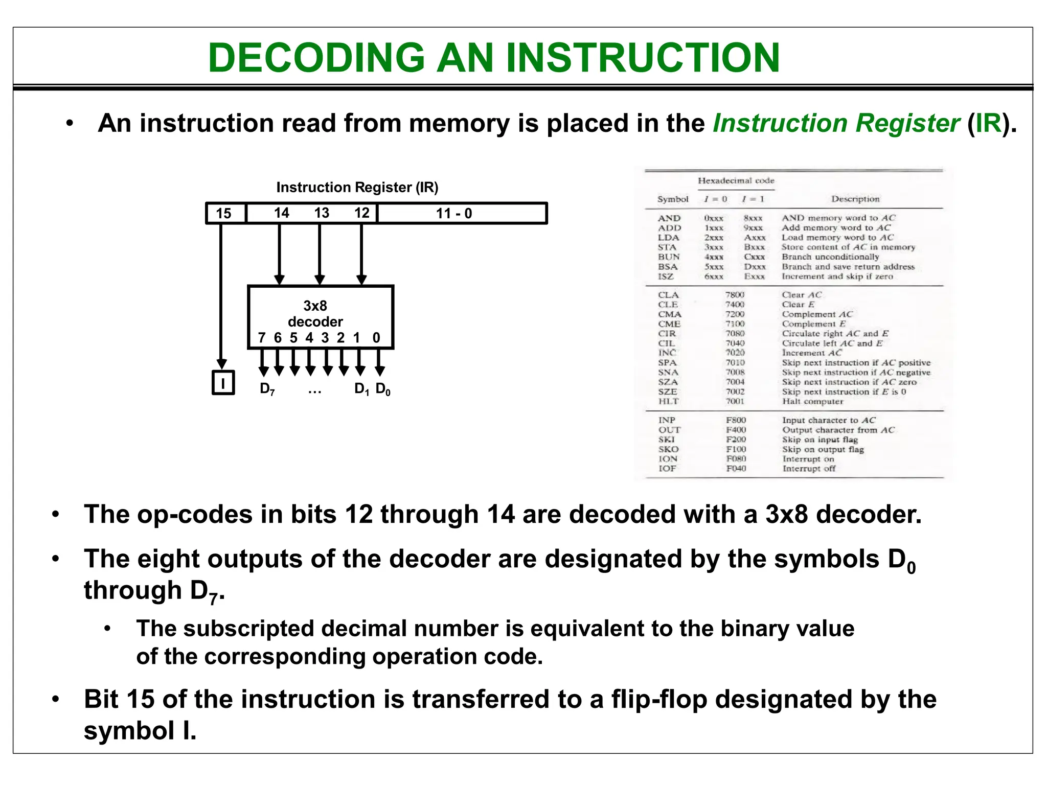 DECODING AN INSTRUCTION
Instruction Register (IR)
15 14 13 12 11 - 0
3x8
decoder
7 6 5 4 3 2 1 0
I D7 … D1 D0
• An instruction read from memory is placed in the Instruction Register (IR).
• The op-codes in bits 12 through 14 are decoded with a 3x8 decoder.
• The eight outputs of the decoder are designated by the symbols D0
through D7.
• The subscripted decimal number is equivalent to the binary value
of the corresponding operation code.
• Bit 15 of the instruction is transferred to a flip-flop designated by the
symbol I.
 