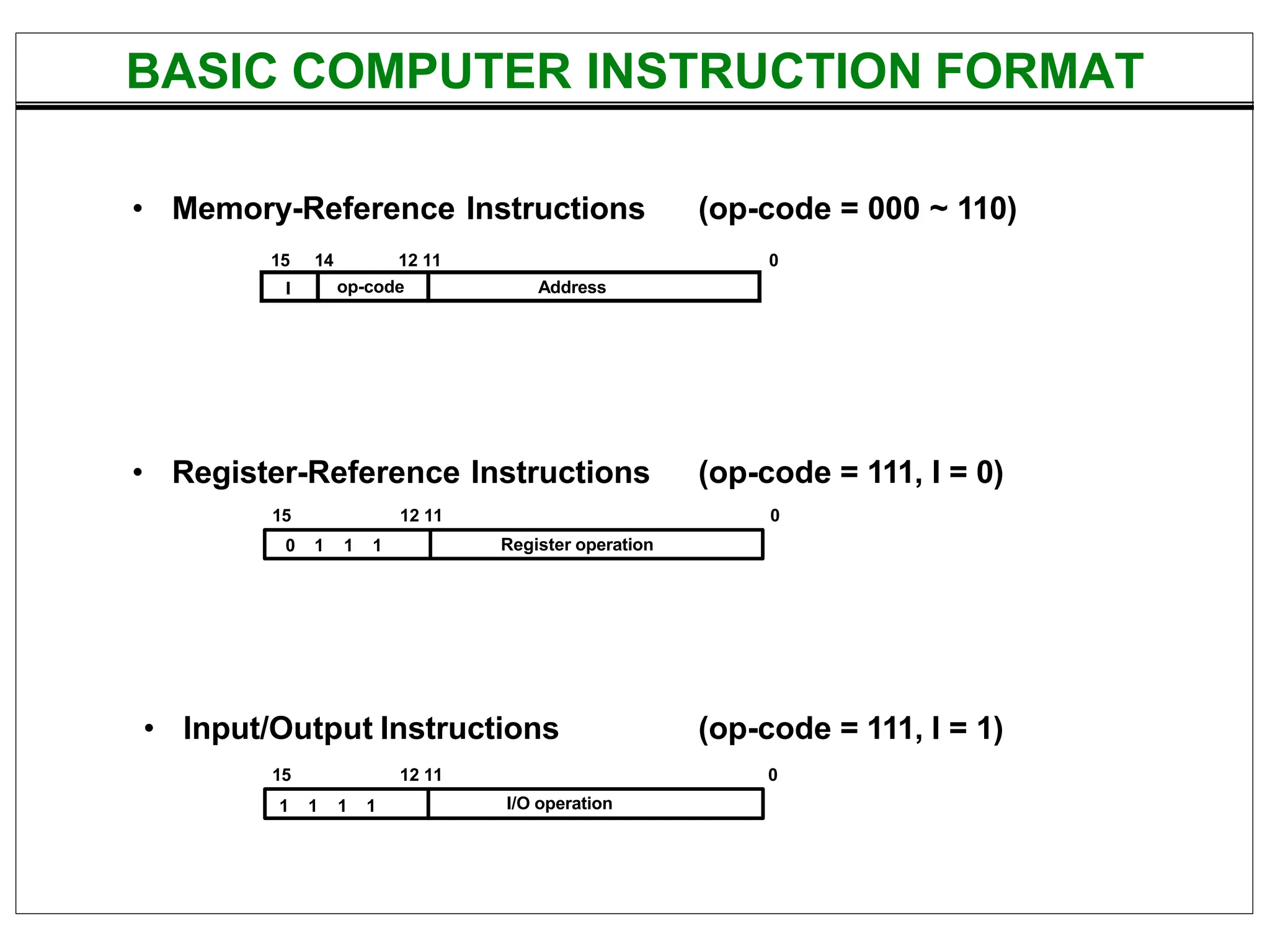 BASIC COMPUTER INSTRUCTION FORMAT
I op-code Address
• Memory-Reference Instructions
15 14 12 11
(op-code = 000 ~ 110)
0
(op-code = 111, I = 0)
0
• Register-Reference Instructions
15 12 11
0 1 1 1 Register operation
• Input/Output Instructions
15 12 11
(op-code = 111, I = 1)
0
I/O operation
1 1 1 1
 