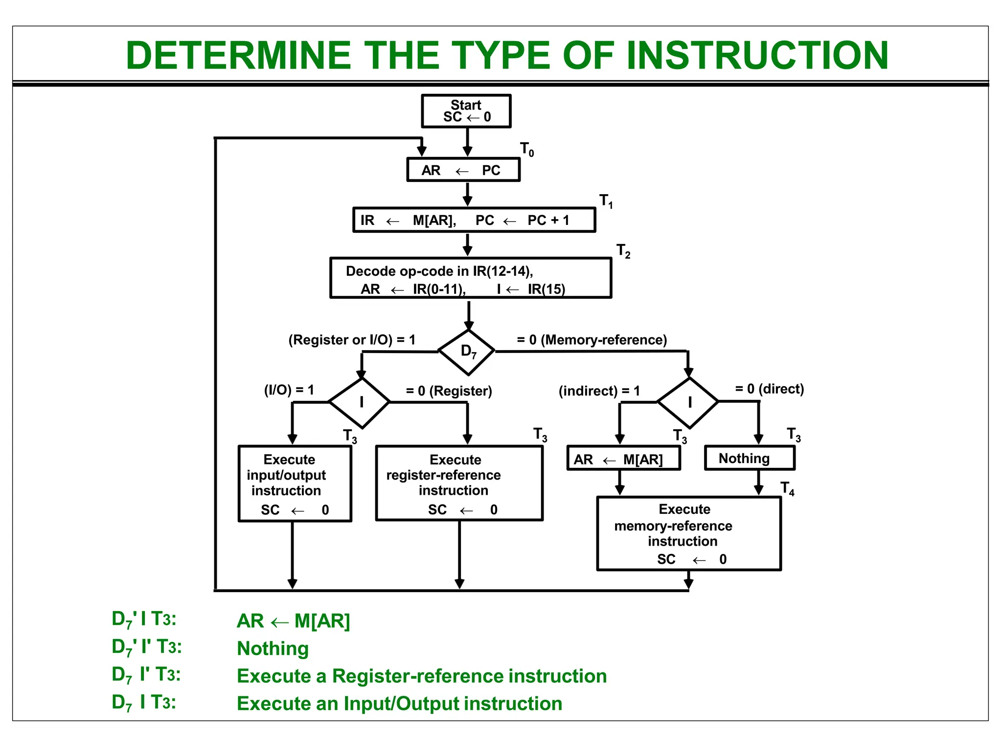 DETERMINE THE TYPE OF INSTRUCTION
D7' I T3:
D7' I' T3:
D7 I' T3:
D7 I T3:
AR  M[AR]
Nothing
Execute a Register-reference instruction
Execute an Input/Output instruction
Start
SC  0
= 0 (direct)
AR  PC
T0
IR  M[AR], PC  PC + 1
T1
Decode op-code in IR(12-14),
AR  IR(0-11), I  IR(15)
T2
D7
= 0 (Memory-reference)
(Register or I/O) = 1
I
I
Execute
register-reference
instruction
SC  0
Execute
input/output
instruction
SC  0
AR  M[AR] Nothing
= 0 (Register)
(I/O) = 1 (indirect) = 1
T3
Execute
memory-reference
instruction
SC  0
T4
T3 T3
T3
 