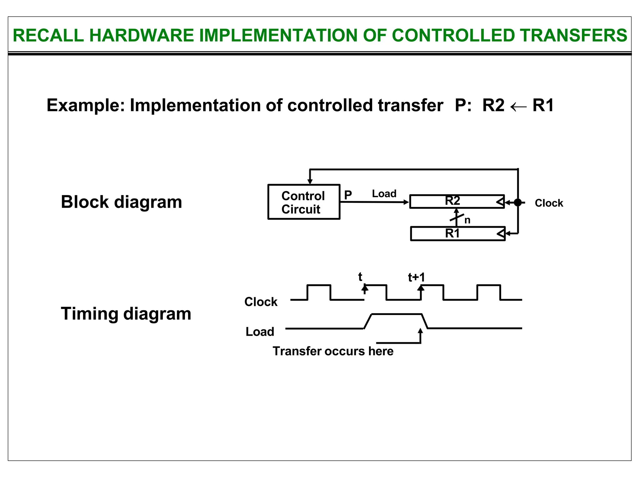 RECALL HARDWARE IMPLEMENTATION OF CONTROLLED TRANSFERS
Example: Implementation of controlled transfer P: R2  R1
Block diagram
Timing diagram
Clock
R2
R1
Control
Circuit
Load
P
n
t t+1
Clock
Load
Transfer occurs here
 