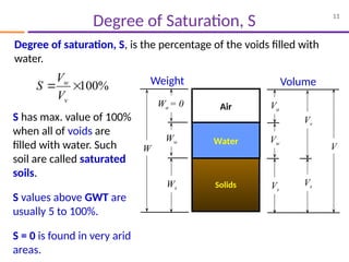 Unit Saturation Comprehensive Overview of Soil Phase Relationships and Properties in ...