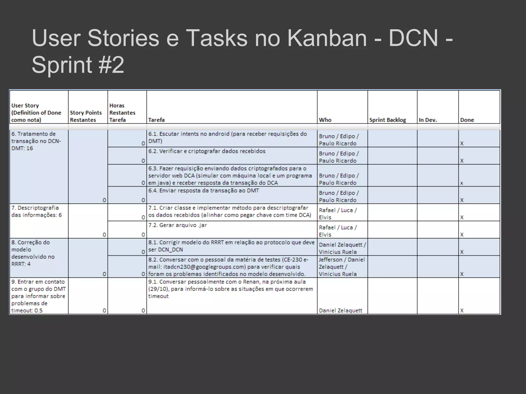 User Stories e Tasks no Kanban - DCN -
Sprint #2
 