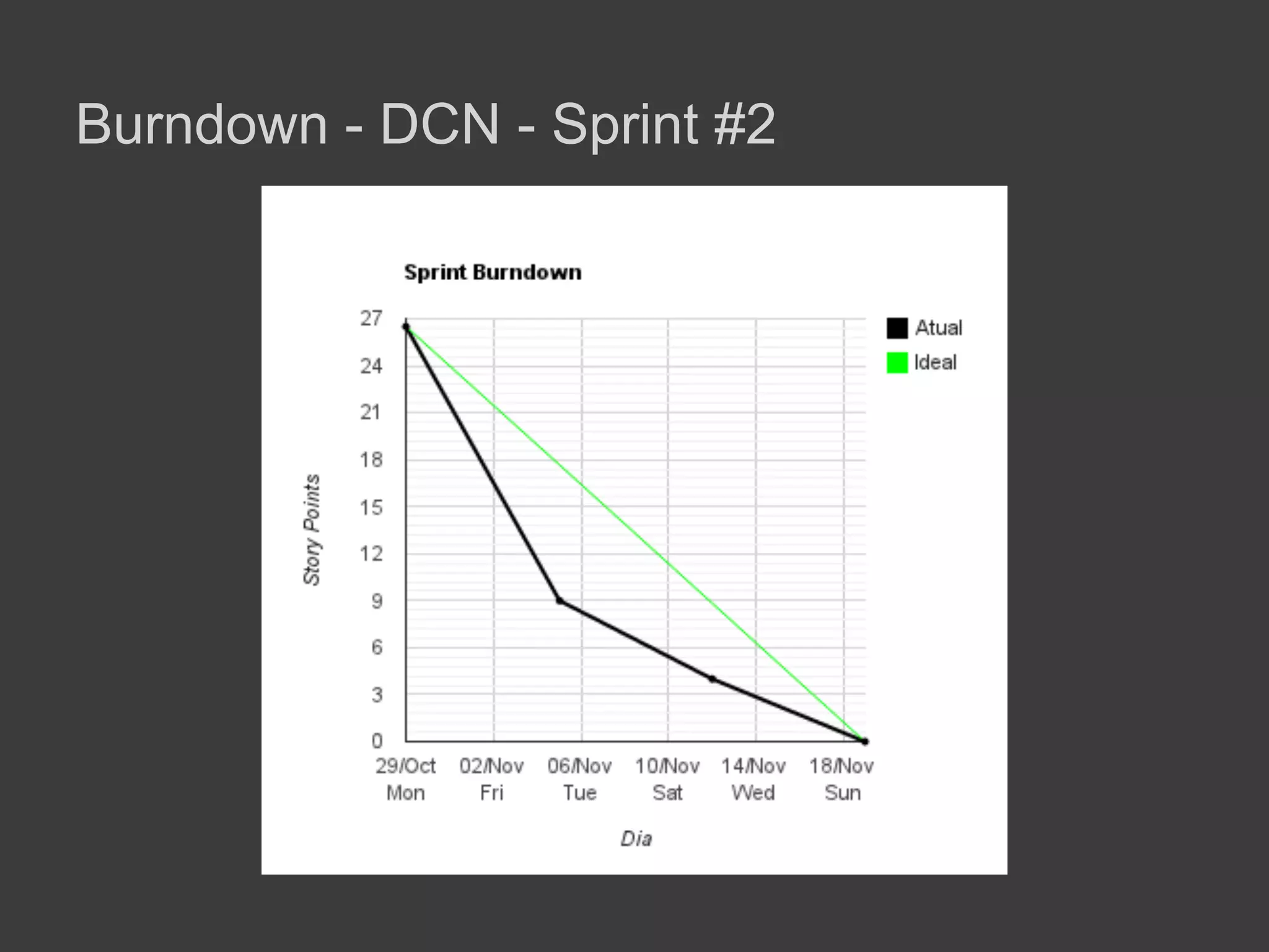 Burndown - DCN - Sprint #2
 