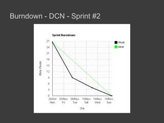 Burndown - DCN - Sprint #2
 
