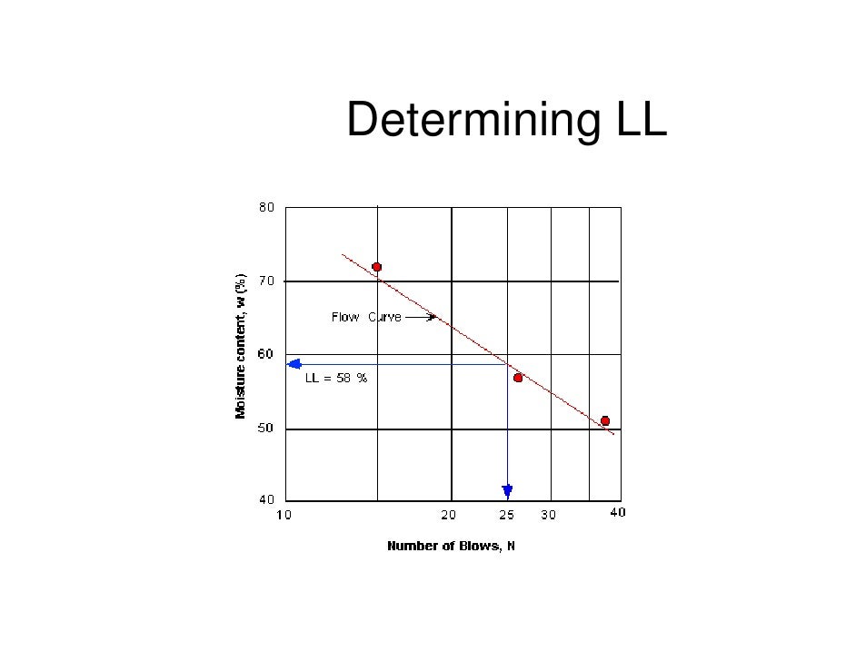 Ce240 lectw031consistencyatterberglinmits