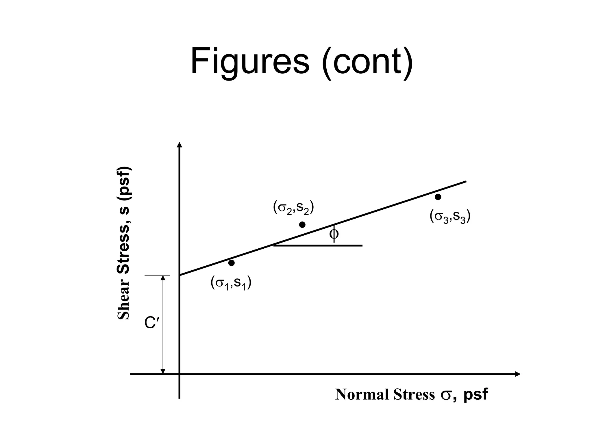 Lecture 11 Shear Strength of Soil CE240 | PDF