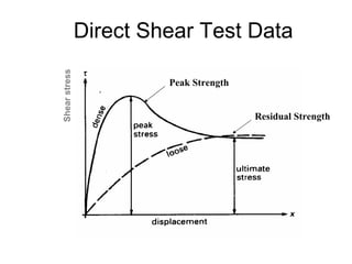 Lecture 11 Shear Strength of Soil CE240 | PDF