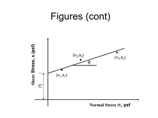 Lecture 11 Shear Strength of Soil CE240 | PDF