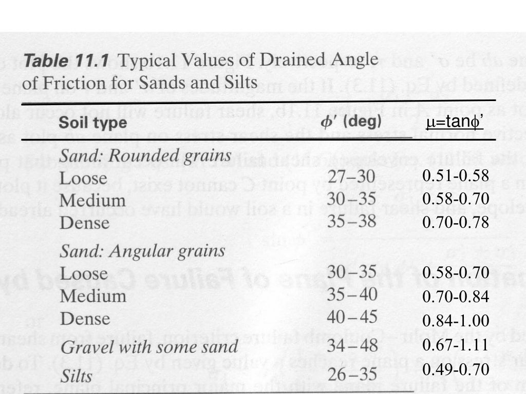 Lecture 11 Shear Strength of Soil CE240