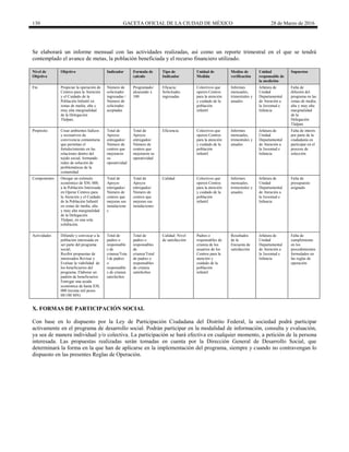 130 GACETA OFICIAL DE LA CIUDAD DE MÉXICO 28 de Marzo de 2016
Se elaborará un informe mensual con las actividades realizadas, así como un reporte trimestral en el que se tendrá
contemplado el avance de metas, la población beneficiada y el recurso financiero utilizado.
Nivel de
Objetivo
Objetivo Indicador Formula de
calculo
Tipo de
Indicador
Unidad de
Medida
Medios de
verificación
Unidad
responsable de
la medición
Supuestos
Fin Propiciar la operación de
Centros para la Atención
y el Cuidado de la
Población Infantil en
zonas de media, alta y
muy alta marginalidad
de la Delegación
Tlalpan,
Número de
solicitudes
ingresadas /
Número de
solicitudes
aceptadas
Programado/
alcanzado x
100
Eficacia:
Solicitudes
ingresadas
Colectivos que
operen Centros
para la atención
y cuidado de la
población
infantil
Informes
mensuales,
trimestrales y
anuales
Jefatura de
Unidad
Departamental
de Atención a
la Juventud e
Infancia
Falta de
difusión del
programa en las
zonas de media,
alta y muy alta
marginalidad
de la
Delegación
Tlalpan
Propósito Crear ambientes lúdicos
y recreativos de
convivencia comunitaria
que permitan el
fortalecimiento en las
relaciones dentro del
tejido social, formando
redes de solución de
problemáticas de la
comunidad
Total de
Apoyos
entregados/
Número de
centros que
mejoraron
su
operatividad
Total de
Apoyos
entregados/
Número de
centros que
mejoraron su
operatividad
Eficiencia Colectivos que
operen Centros
para la atención
y cuidado de la
población
infantil
Informes
mensuales,
trimestrales y
anuales
Jefatura de
Unidad
Departamental
de Atención a
la Juventud e
Infancia
Falta de interés
por parte de la
ciudadanía en
participar en el
proceso de
selección
Componentes Otorgar un estímulo
económico de $30, 000,
a la Población Interesada
en Operar Centros para
la Atención y el Cuidado
de la Población Infantil
en zonas de media, alta
y muy alta marginalidad
de la Delegación
Tlalpan, en una sola
exhibición.
Total de
Apoyos
entregados/
Número de
centros que
mejoran sus
instalacione
s
Total de
Apoyos
entregados/
Número de
centros que
mejoran sus
instalaciones
Calidad Colectivos que
operen Centros
para la atención
y cuidado de la
población
infantil
Informes
mensuales,
trimestrales y
anuales
Jefatura de
Unidad
Departamental
de Atención a
la Juventud e
Infancia
Falta de
presupuesto
asignado
Actividades Difundir y convocar a la
población interesada en
ser parte del programa
social,
Recibir propuestas de
interesados Revisar y
Evaluar la viabilidad de
los beneficiarios del
programa, Elaborar un
padrón de beneficiarios
Entregar una ayuda
económica de hasta $30,
000 (treinta mil pesos
00/100 MN)
Total de
padres o
responsable
s de
crianza/Tota
l de padres
o
responsable
s de crianza
satisfechos
Total de
padres o
responsables
de
crianza/Total
de padres o
responsables
de crianza
satisfechos
Calidad: Nivel
de satisfacción
Padres o
responsables de
crianza de los
usuarios de los
Centros para la
atención y
cuidado de la
población
infantil
Resultados
de la
Encuesta de
satisfacción
Jefatura de
Unidad
Departamental
de Atención a
la Juventud e
Infancia
Falta de
cumplimiento
en los
procedimientos
formulados en
las reglas de
operación.
X. FORMAS DE PARTICIPACIÓN SOCIAL
Con base en lo dispuesto por la Ley de Participación Ciudadana del Distrito Federal, la sociedad podrá participar
activamente en el programa de desarrollo social. Podrán participar en la modalidad de información, consulta y evaluación,
ya sea de manera individual y/o colectiva. La participación se hará efectiva en cualquier momento, a petición de la persona
interesada. Las propuestas realizadas serán tomadas en cuenta por la Dirección General de Desarrollo Social, que
determinará la forma en la que han de aplicarse en la implementación del programa, siempre y cuando no contravengan lo
dispuesto en las presentes Reglas de Operación.
 