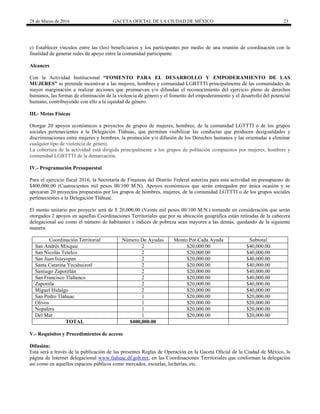 28 de Marzo de 2016 GACETA OFICIAL DE LA CIUDAD DE MÉXICO 23
c) Establecer vínculos entre las (los) beneficiarios y los participantes por medio de una reunión de coordinación con la
finalidad de generar redes de apoyo entre la comunidad participante.
Alcances
Con la Actividad Institucional “FOMENTO PARA EL DESARROLLO Y EMPODERAMIENTO DE LAS
MUJERES” se pretende incentivar a las mujeres, hombres y comunidad LGBTTTI principalmente de las comunidades de
mayor marginación a realizar acciones que promuevan y/o difundan el reconocimiento del ejercicio pleno de derechos
humanos, las formas de eliminación de la violencia de género y el fomento del empoderamiento y el desarrollo del potencial
humano, contribuyendo con ello a la equidad de género.
III.- Metas Físicas
Otorgar 20 apoyos económicos a proyectos de grupos de mujeres, hombres, de la comunidad LGTTTI o de los grupos
sociales pertenecientes a la Delegación Tláhuac, que permitan visibilizar las conductas que producen desigualdades y
discriminaciones entre mujeres y hombres, la promoción y/o difusión de los Derechos humanos y las orientadas a eliminar
cualquier tipo de violencia de género.
La cobertura de la actividad está dirigida principalmente a los grupos de población compuestos por mujeres, hombres y
comunidad LGBTTTI de la demarcación.
IV.- Programación Presupuestal
Para el ejercicio fiscal 2016, la Secretaría de Finanzas del Distrito Federal autoriza para esta actividad un presupuesto de
$400,000.00 (Cuatrocientos mil pesos 00/100 M.N). Apoyos económicos que serán entregados por única ocasión y se
apoyaran 20 proyectos propuestos por los grupos de hombres, mujeres, de la comunidad LGTTTI o de los grupos sociales
pertenecientes a la Delegación Tláhuac.
El monto unitario por proyecto será de $ 20,000.00 (Veinte mil pesos 00/100 M.N.) tomando en consideración que serán
otorgados 2 apoyos en aquellas Coordinaciones Territoriales que por su ubicación geográfica están retiradas de la cabecera
delegacional así como el número de habitantes e índices de pobreza sean mayores a las demás, quedando de la siguiente
manera:
V.- Requisitos y Procedimientos de acceso
Difusión:
Esta será a través de la publicación de las presentes Reglas de Operación en la Gaceta Oficial de la Ciudad de México, la
página de Internet delegacional www.tlahuac.df.gob.mx, en las Coordinaciones Territoriales que conforman la delegación
así como en aquellos espacios públicos como mercados, escuelas, lecherías, etc.
Coordinación Territorial Número De Ayudas Monto Por Cada Ayuda Subtotal
San Andrés Mixquic 2 $20,000.00 $40,000.00
San Nicolás Tetelco 2 $20,000.00 $40,000.00
San Juan Ixtayopan 2 $20,000.00 $40,000.00
Santa Catarina Yecahuizotl 2 $20,000.00 $40,000.00
Santiago Zapotitlán 2 $20,000.00 $40,000.00
San Francisco Tlaltenco 2 $20,000.00 $40,000.00
Zapotitla 2 $20,000.00 $40,000.00
Miguel Hidalgo 2 $20,000.00 $40,000.00
San Pedro Tláhuac 1 $20,000.00 $20,000.00
Olivos 1 $20,000.00 $20,000.00
Nopalera 1 $20,000.00 $20,000.00
Del Mar 1 $20,000.00 $20,000.00
TOTAL $400,000.00
 