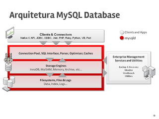 Arquitetura MySQL Database
10
 