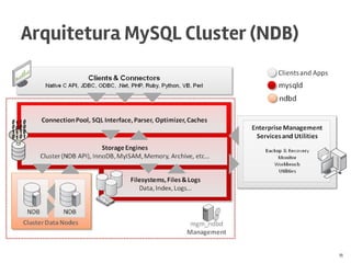 Arquitetura MySQL Cluster (NDB)
11
 