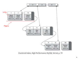 16
Clustered Index, High Performance MySQL 3rd ed, p. 111
Linha
Página
 