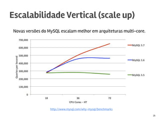 Novas versões do MySQL escalam melhor em arquiteturas multi-core.
Escalabilidade Vertical (scale up)
25
http://www.mysql.com/why-mysql/benchmarks
 