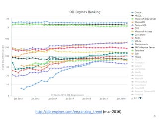 5
http://db-engines.com/en/ranking_trend (mar-2016)
 