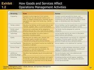Exhibit                  How Goods and Services Affect
1.2                      Operations Management Activities




 Operations Management, 2e/Ch. 1 Goods, Services, and Operations Management
 ©2007 Thomson South-Western                                                  17
 