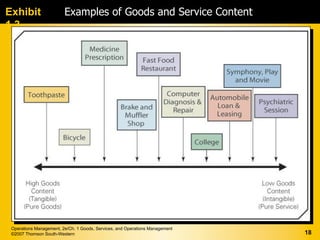 Exhibit                  Examples of Goods and Service Content
1.3




 Operations Management, 2e/Ch. 1 Goods, Services, and Operations Management
 ©2007 Thomson South-Western                                                  18
 