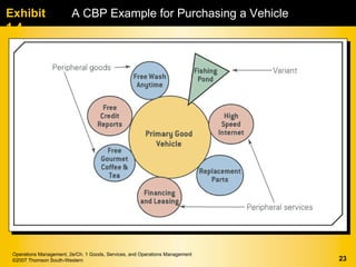 Exhibit                  A CBP Example for Purchasing a Vehicle
1.4




 Operations Management, 2e/Ch. 1 Goods, Services, and Operations Management
 ©2007 Thomson South-Western                                                  23
 