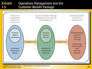 Exhibit                  Operations Management and the
1.5                      Customer Benefit Package




 Operations Management, 2e/Ch. 1 Goods, Services, and Operations Management
 ©2007 Thomson South-Western                                                  24
 