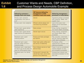 Exhibit                  Customer Wants and Needs, CBP Definition,
1.6                      and Process Design Automobile Example




 Operations Management, 2e/Ch. 1 Goods, Services, and Operations Management
 ©2007 Thomson South-Western                                                  25
 