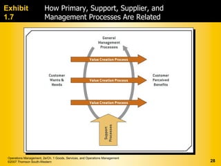 Exhibit                  How Primary, Support, Supplier, and
1.7                      Management Processes Are Related




 Operations Management, 2e/Ch. 1 Goods, Services, and Operations Management
 ©2007 Thomson South-Western                                                  28
 