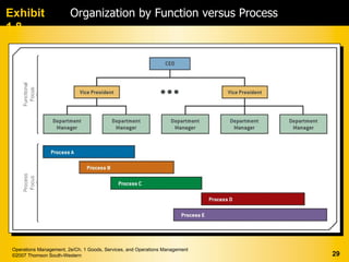 Exhibit                  Organization by Function versus Process
1.8




 Operations Management, 2e/Ch. 1 Goods, Services, and Operations Management
 ©2007 Thomson South-Western                                                  29
 