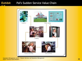 Exhibit                  Pal’s Sudden Service Value Chain
1.9




 Operations Management, 2e/Ch. 1 Goods, Services, and Operations Management
 ©2007 Thomson South-Western                                                  32
 