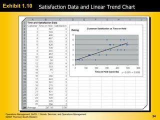 Exhibit 1.10                   Satisfaction Data and Linear Trend Chart




 Operations Management, 2e/Ch. 1 Goods, Services, and Operations Management
 ©2007 Thomson South-Western                                                  34
 