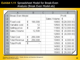 Exhibit 1.11 Spreadsheet Model for Break-Even
             Analysis (Break Even Model.xls)




 Operations Management, 2e/Ch. 1 Goods, Services, and Operations Management
 ©2007 Thomson South-Western                                                  38
 
