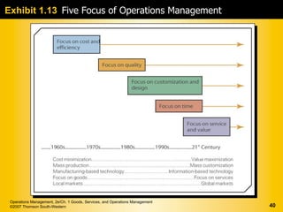 Exhibit 1.13 Five Focus of Operations Management




 Operations Management, 2e/Ch. 1 Goods, Services, and Operations Management
 ©2007 Thomson South-Western                                                  40
 