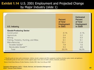 Exhibit 1.14 U.S. 2001 Employment and Projected Change
             by Major Industry (slide 1)




   * Durable goods are items such as instruments, vehicles, aircraft, computer and office equipment, machinery,furniture, glass, metals, and appliances.
  ** Nondurable goods are items such as textiles, apparel, paper, food, coal, oil, leather, plastics, chemicals, and books.
  Source:United States Bureau of Labor Statistics, October 2001, http://www.bls.gov/EMP


 Operations Management, 2e/Ch. 1 Goods, Services, and Operations Management
 ©2007 Thomson South-Western                                                                                                                               41
 