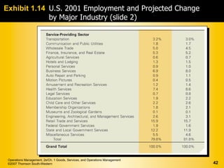 Exhibit 1.14 U.S. 2001 Employment and Projected Change
             by Major Industry (slide 2)




 Operations Management, 2e/Ch. 1 Goods, Services, and Operations Management
 ©2007 Thomson South-Western                                                  42
 