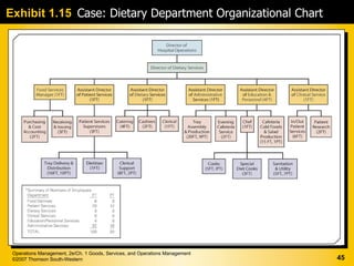 Exhibit 1.15 Case: Dietary Department Organizational Chart




 Operations Management, 2e/Ch. 1 Goods, Services, and Operations Management
 ©2007 Thomson South-Western                                                  45
 