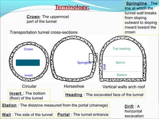 Crown: The uppermost 
part of the tunnel 
Transportation tunnel cross-sections 
Wall 
Crown 
Core (strozze) Springline 
Invert 
•Springline : The 
line at which the 
tunnel wall breaks 
from sloping 
outward to sloping 
inward toward the 
crown 
Top heading 
Bench 
Bottom 
Circular Horseshoe Vertical walls arch roof 
Invert : The bottom Heading : The excavated face of the tunnel 
(floor) of the tunnel 
Drift : A 
horizontal 
excavation 
Station : The distance measured from the portal (chainage) 
Wall : The side of the tunnel Portal : The tunnel entrance 
 