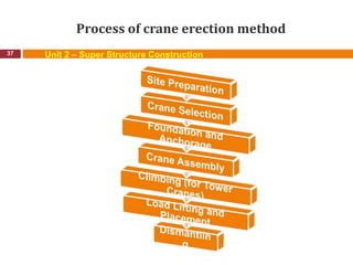 Process of crane erection method
37 Unit 2 – Super Structure Construction
 