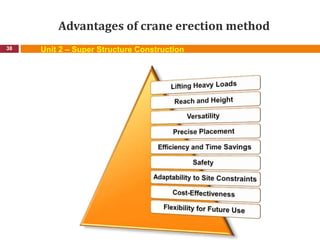 Advantages of crane erection method
38 Unit 2 – Super Structure Construction
 