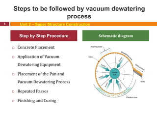 Steps to be followed by vacuum dewatering
process
 Concrete Placement
 Application of Vacuum
Dewatering Equipment
 Placement of the Pan and
Vacuum Dewatering Process
 Repeated Passes
 Finishing and Curing
5
Schematic diagram
Unit 2 – Super Structure Construction
Step by Step Procedure
 