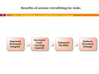 Benefits of seismic retrofitting for slabs
60 Unit 4– Rehabilitation and strengthening Techniques
Improved
Structural
Integrity
Increased
Load-
Carrying
Capacity
Enhanced
Ductility
Reduces
Structural
Damage
 