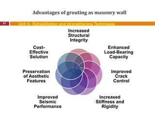 Advantages of grouting as masonry wall
67 Unit 4– Rehabilitation and strengthening Techniques
Increased
Structural
Integrity
Enhanced
Load-Bearing
Capacity
Improved
Crack
Control
Increased
Stiffness and
Rigidity
Improved
Seismic
Performance
Preservation
of Aesthetic
Features
Cost-
Effective
Solution
 