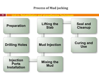 Process of Mud jacking
82 Unit 4– Rehabilitation and strengthening Techniques
Preparation
Drilling Holes
Injection
Ports
Installation
Mixing the
Mud
Mud Injection
Lifting the
Slab
Seal and
Cleanup
Curing and
Use
 