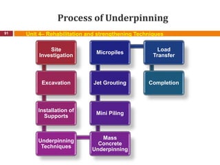 Process of Underpinning
91 Unit 4– Rehabilitation and strengthening Techniques
Site
Investigation
Excavation
Installation of
Supports
Underpinning
Techniques
Mass
Concrete
Underpinning
Mini Piling
Jet Grouting
Micropiles
Load
Transfer
Completion
 