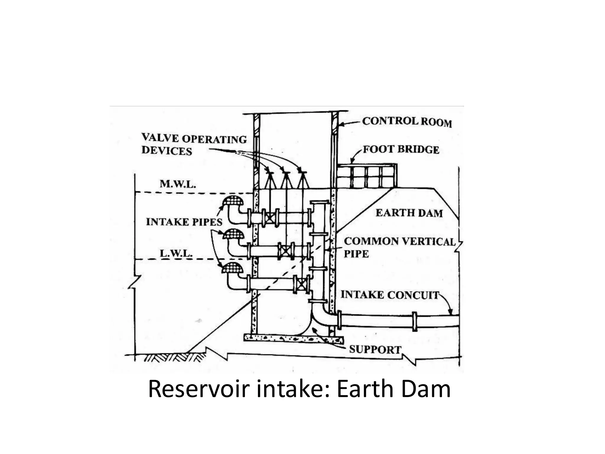 Reservoir intake: Earth Dam
 