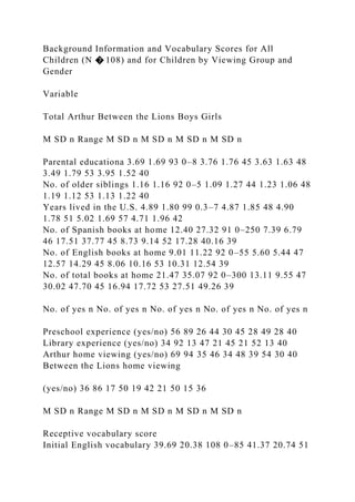 Background Information and Vocabulary Scores for All
Children (N � 108) and for Children by Viewing Group and
Gender
Variable
Total Arthur Between the Lions Boys Girls
M SD n Range M SD n M SD n M SD n M SD n
Parental educationa 3.69 1.69 93 0–8 3.76 1.76 45 3.63 1.63 48
3.49 1.79 53 3.95 1.52 40
No. of older siblings 1.16 1.16 92 0–5 1.09 1.27 44 1.23 1.06 48
1.19 1.12 53 1.13 1.22 40
Years lived in the U.S. 4.89 1.80 99 0.3–7 4.87 1.85 48 4.90
1.78 51 5.02 1.69 57 4.71 1.96 42
No. of Spanish books at home 12.40 27.32 91 0–250 7.39 6.79
46 17.51 37.77 45 8.73 9.14 52 17.28 40.16 39
No. of English books at home 9.01 11.22 92 0–55 5.60 5.44 47
12.57 14.29 45 8.06 10.16 53 10.31 12.54 39
No. of total books at home 21.47 35.07 92 0–300 13.11 9.55 47
30.02 47.70 45 16.94 17.72 53 27.51 49.26 39
No. of yes n No. of yes n No. of yes n No. of yes n No. of yes n
Preschool experience (yes/no) 56 89 26 44 30 45 28 49 28 40
Library experience (yes/no) 34 92 13 47 21 45 21 52 13 40
Arthur home viewing (yes/no) 69 94 35 46 34 48 39 54 30 40
Between the Lions home viewing
(yes/no) 36 86 17 50 19 42 21 50 15 36
M SD n Range M SD n M SD n M SD n M SD n
Receptive vocabulary score
Initial English vocabulary 39.69 20.38 108 0–85 41.37 20.74 51
 