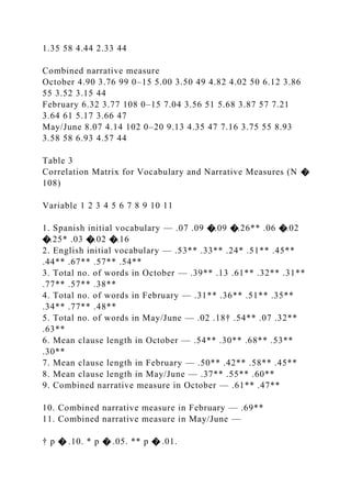 1.35 58 4.44 2.33 44
Combined narrative measure
October 4.90 3.76 99 0–15 5.00 3.50 49 4.82 4.02 50 6.12 3.86
55 3.52 3.15 44
February 6.32 3.77 108 0–15 7.04 3.56 51 5.68 3.87 57 7.21
3.64 61 5.17 3.66 47
May/June 8.07 4.14 102 0–20 9.13 4.35 47 7.16 3.75 55 8.93
3.58 58 6.93 4.57 44
Table 3
Correlation Matrix for Vocabulary and Narrative Measures (N �
108)
Variable 1 2 3 4 5 6 7 8 9 10 11
1. Spanish initial vocabulary — .07 .09 �.09 �.26** .06 �.02
�.25* .03 �.02 �.16
2. English initial vocabulary — .53** .33** .24* .51** .45**
.44** .67** .57** .54**
3. Total no. of words in October — .39** .13 .61** .32** .31**
.77** .57** .38**
4. Total no. of words in February — .31** .36** .51** .35**
.34** .77** .48**
5. Total no. of words in May/June — .02 .18† .54** .07 .32**
.63**
6. Mean clause length in October — .54** .30** .68** .53**
.30**
7. Mean clause length in February — .50** .42** .58** .45**
8. Mean clause length in May/June — .37** .55** .60**
9. Combined narrative measure in October — .61** .47**
10. Combined narrative measure in February — .69**
11. Combined narrative measure in May/June —
† p � .10. * p � .05. ** p � .01.
 