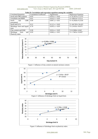 International Journal of Modern Engineering Research (IJMER)
         www.ijmer.com                                                  Vol.3, Issue.2, March-April. 2013 pp-944-948      ISSN: 2249-6645

                      Table II: Correlation and regression equations among the variables.
Correlated Quantities        Correlation Coefficient     Significance               Regression Equation
Swell and CBR (soaked)       0.93                        0.018, α = 0.05            Y=-8.2873x+3.1375
Void Ratio and MDD           0.81                        0.018, α = 0.05            Y=1069.9x+1215.4
Swell        and      CBR 0.88                           0.007, α = 0.01            Y=-8.2026x+6.2326
(unsoaked)
Swell and UCS                0.21                        0.112, α = 0.05            Y=-60.703x+36.433
Shrinkage limit and liquid 0.78                          0.038, α = 0.05            Y=2.4165x+30.073
limit
Clay content and NMC         0.98                        0.016, α = 0.05            Y=0.3404x+4.865
Shrinkage      limit   and 0.89                          0.004, α = 0.01            Y=1.7463x+10.887
Plasticity index

                                                   30
                     Natural Moisture Content %




                                                   25                                y = 0.340x + 4.864
                                                   20                                    R² = 0.963

                                                   15
                                                   10
                                                       5
                                                       0
                                                           20             30           40           50           60            70        80
                                                                                              Clay Content %

                                                               Figure 1: Influence of clay content on natural moisture content.

                                                  55

                                                  50
                                                                                                            y = 2.416x + 30.07
              Liquid Limit %




                                                  45                                                            R² = 0.612

                                                  40

                                                  35

                                                  30
                                                           2               4             6            8             10              12
                                                                                          Shrinkage Limit %
                                                                     Figure 2: Influence of shrinkage limit on liquid limit.

                                                   40
                                                   35
                     Plasticity Index




                                                   30
                                                                                                          y = 1.746x + 10.88
                                                   25                                                         R² = 0.804
                                                   20
                                                   15
                                                   10
                                                               0               2             4              6              8             10
                                                                                             Shrinkage limit %

                                                                   Figure 3: Influence of shrinkage limit on plasticity index.


                                                                                              www.ijmer.com                                   946 | Page
 