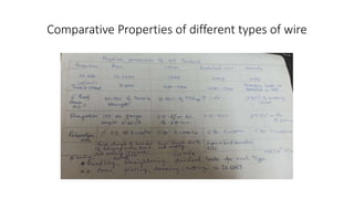 Comparative Properties of different types of wire
 