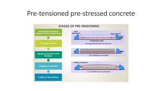Pre-tensioned pre-stressed concrete
 