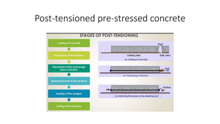 Post-tensioned pre-stressed concrete
 